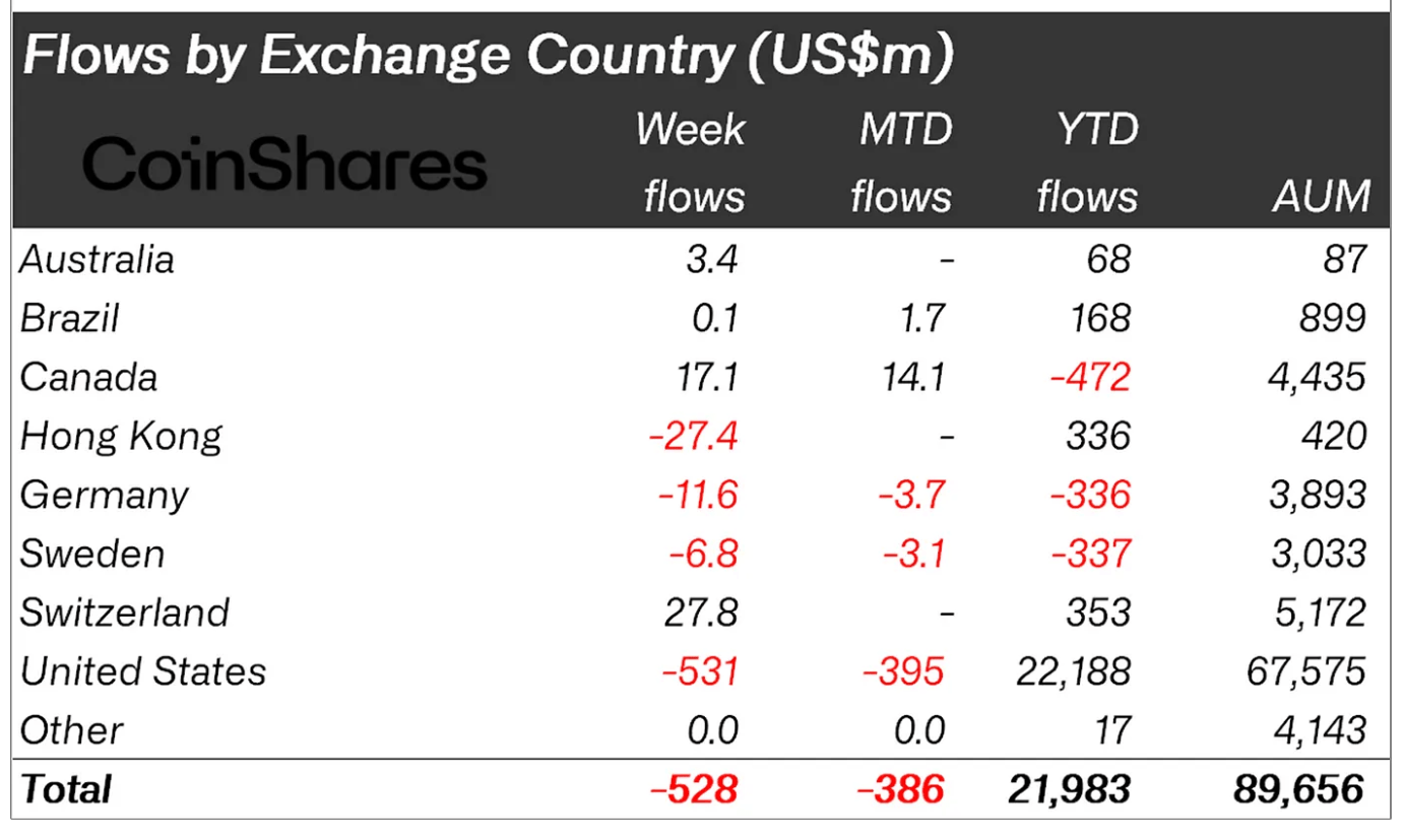 Investors Pull Back: $528 Million Vanishes From Crypto Funds Amid Economic Fear