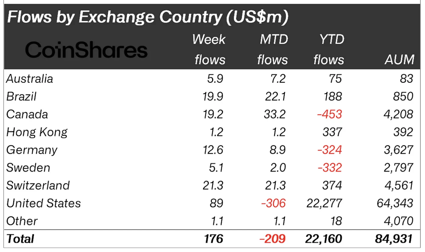 Ethereum lidera la carga a medida que las entradas semanales de criptomonedas alcanzan los 176 millones de dólares: CoinShares