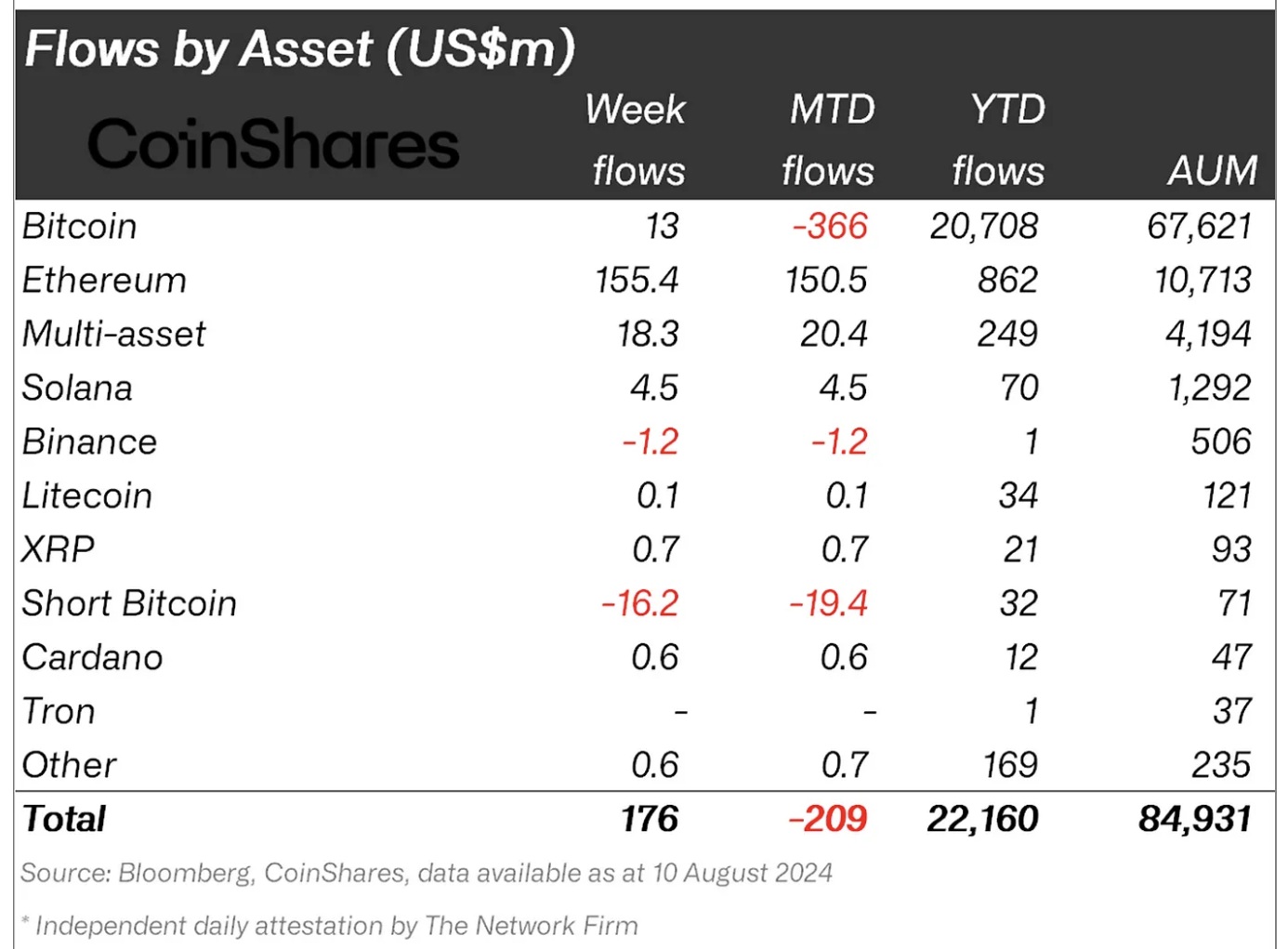 Ethereum lidera la carga a medida que las entradas semanales de criptomonedas alcanzan los 176 millones de dólares: CoinShares