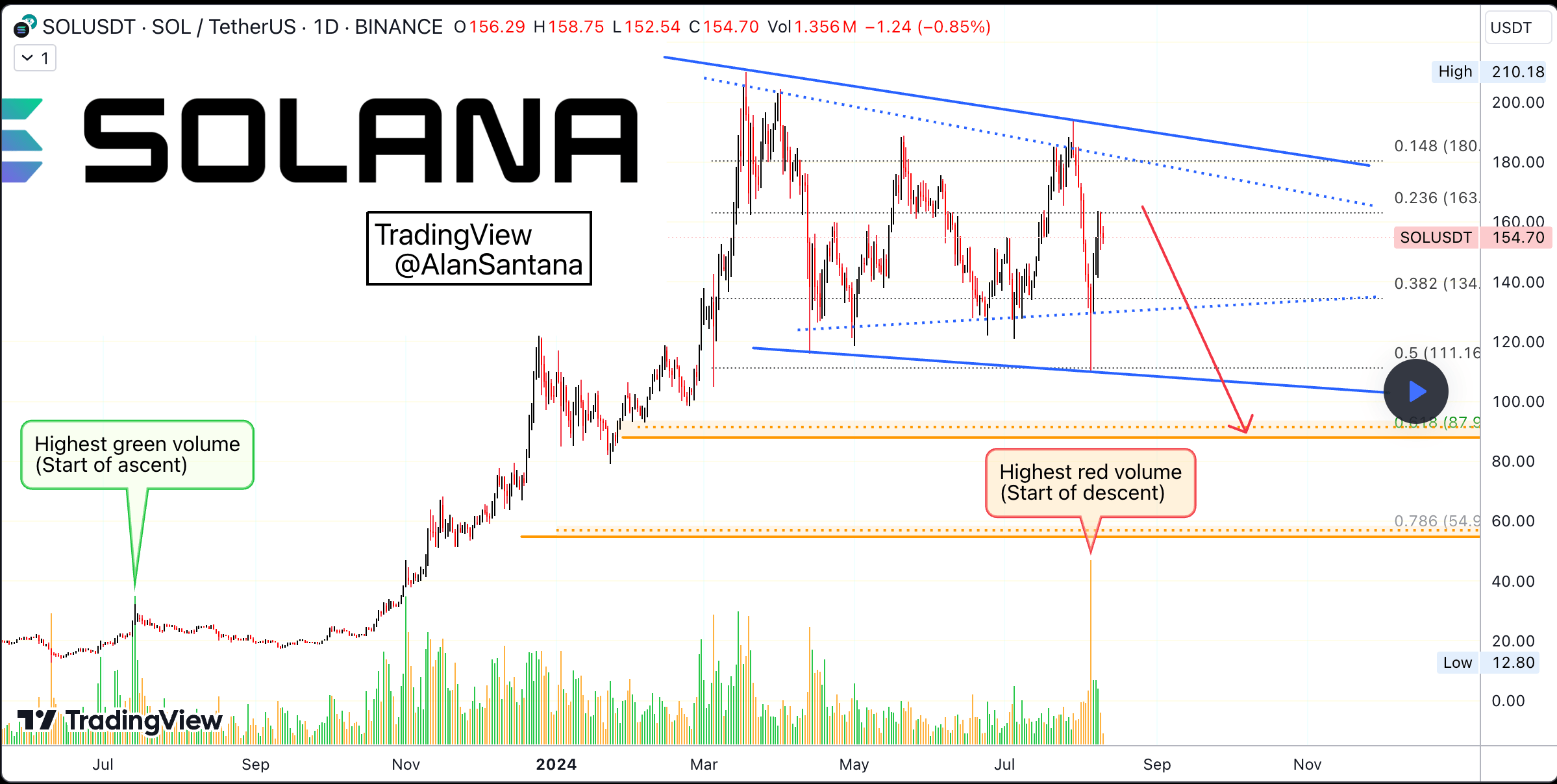 Aparece una fuerte señal bajista en el gráfico de Solana, ¿hacia dónde se dirige el precio a continuación?