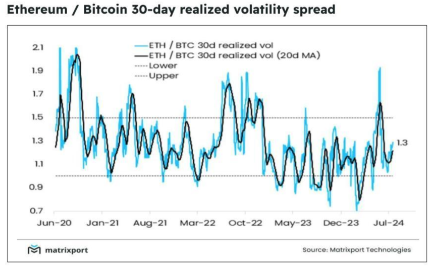 Diferencial de volatilidad entre Ethereum y Bitcoin