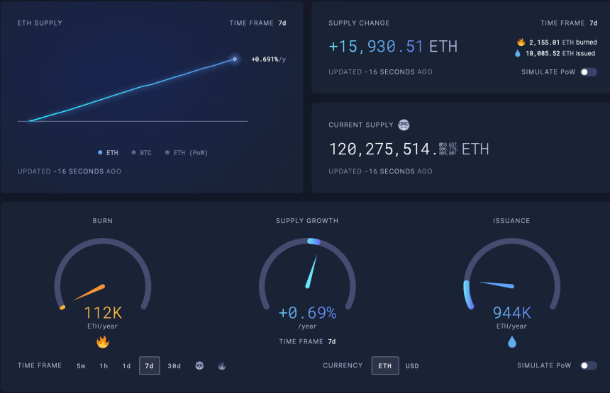 Cambio en el suministro de Ethereum en los últimos 7 días