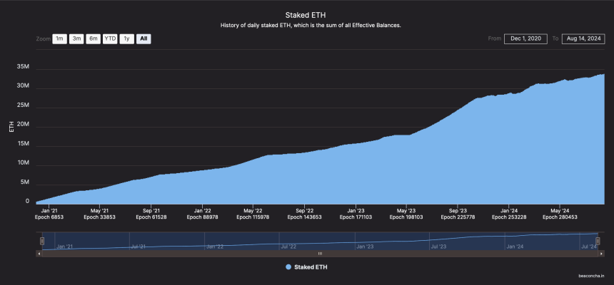 Total ETH stake