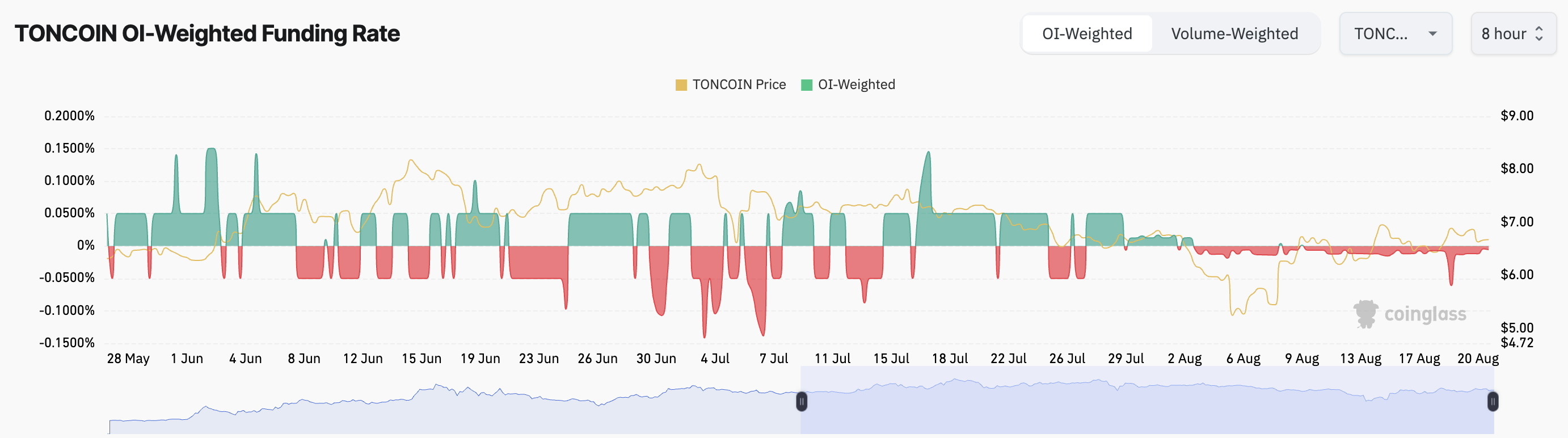 Toncoin достигает новых высот по ежедневным активным адресам. Повлияет ли это на цену TON?