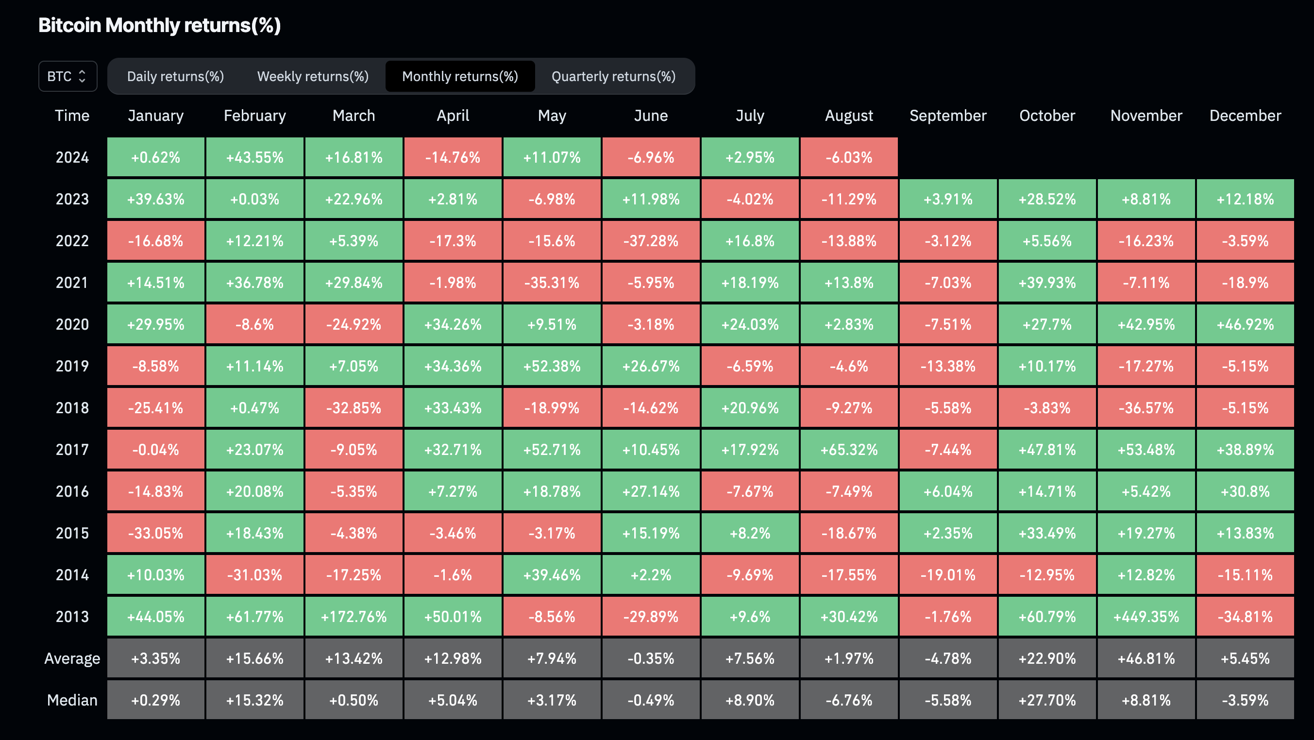 O Bitcoin terá melhor desempenho em setembro em comparação com agosto? Aqui está o que os dados dizem