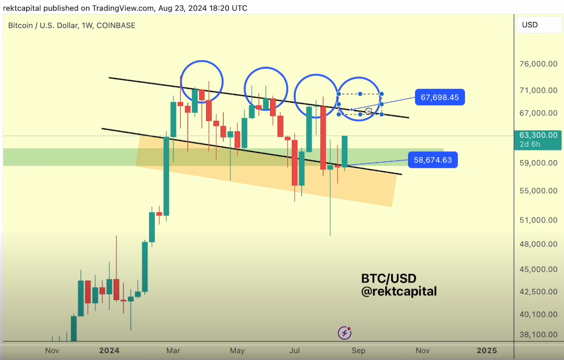 Bitcoin Price Analysis