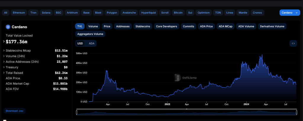 Cardano TVL | Source: DeFiLlama