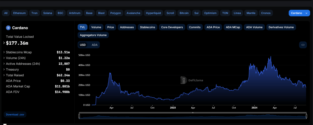 Cardano ist seit September 2021 um 90 % gesunken. Haben Smart Contracts ADA „getötet“?