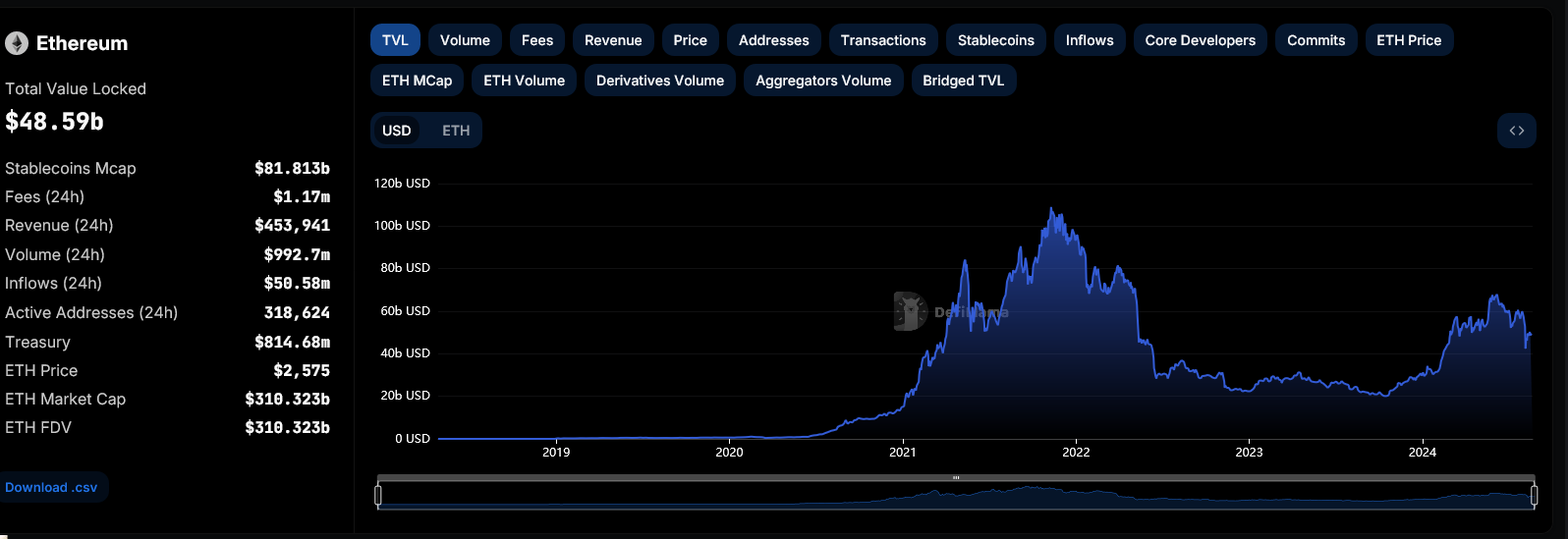 TVL de Ethereum DeFi | Fuente: DeFiLlama