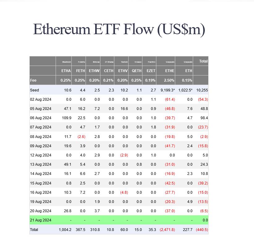 Ethereum está estável e as baleias estão vendendo: mais dor a seguir?