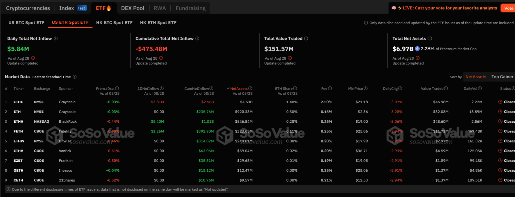 Ethereum permanecerá em baixa até que esta leitura comercial importante mude