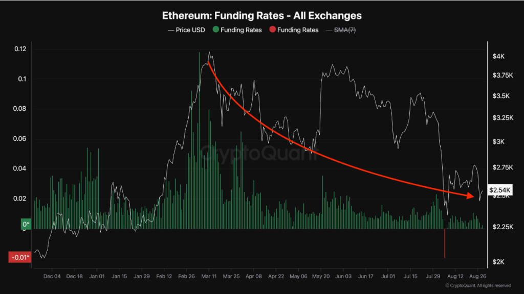 Ethereum permanecerá em baixa até que esta leitura comercial importante mude