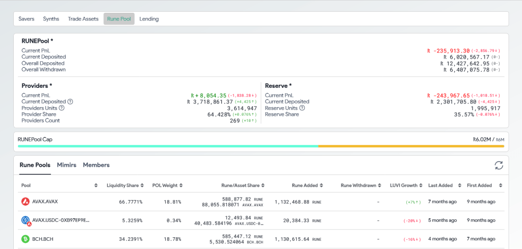 Deposits in RNEPool | Source: THORChain