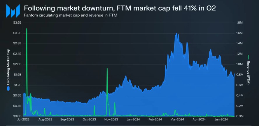 Leistung von Fantom Q2: Finanzkennzahlen reagieren auf die Vorfreude auf die Sonic-Blockchain