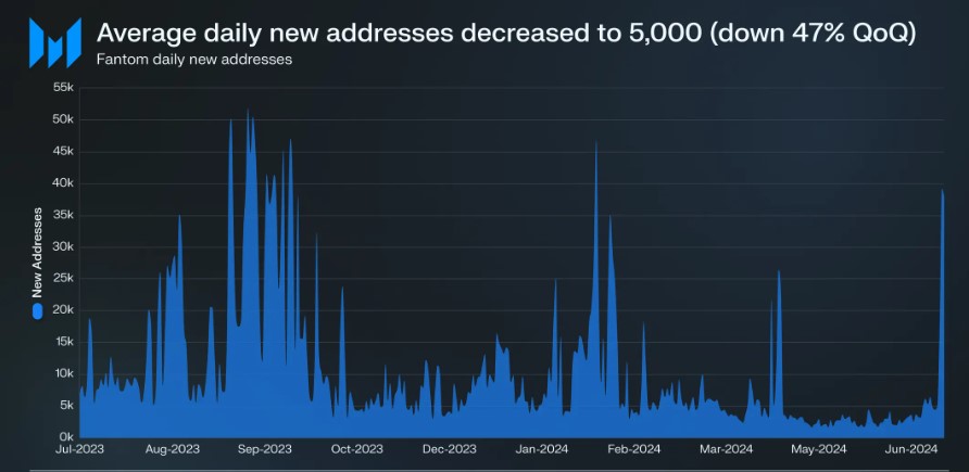 Fantom Q2 Performance: Financial Metrics React To Sonic Blockchain Anticipation