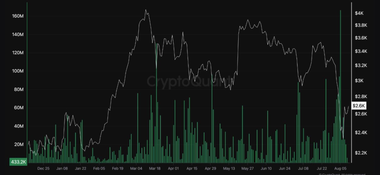 Ethereum apunta a $ 3,000 después de la sacudida del mercado, CryptoQuant ve una carrera alcista impulsiva por delante