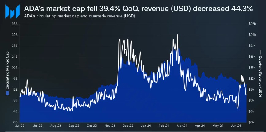 Cardano (ADA) Q2 Digest: Deutlicher zweistelliger Rückgang bei vier wichtigen Kennzahlen