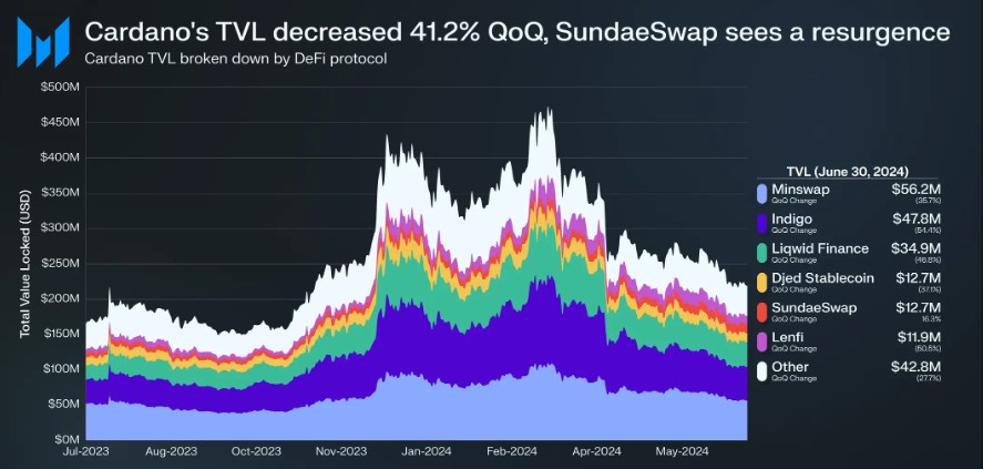 Cardano (ADA) Q2 Digest: Grande redução de dois dígitos em quatro métricas vitais