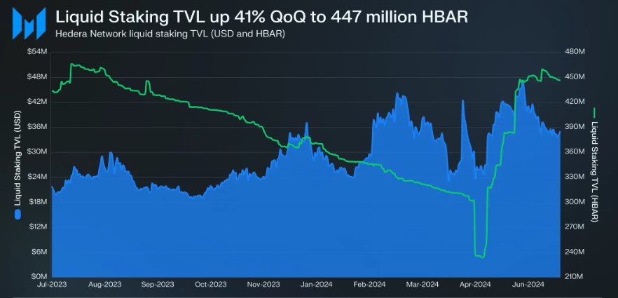 ヘデラ (HBAR) 第 2 四半期最新情報: 時価総額の上昇、日々の取引のブーム、収益の追随