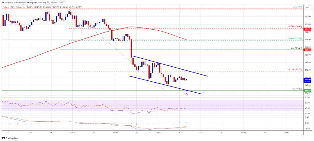 O preço de Solana (SOL) cai: um rompimento abaixo de US$ 140 provocará mais desvantagens?