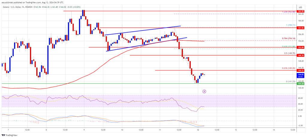 El precio de Solana (SOL) cae a $ 140: ¿este nivel respaldará un rebote?