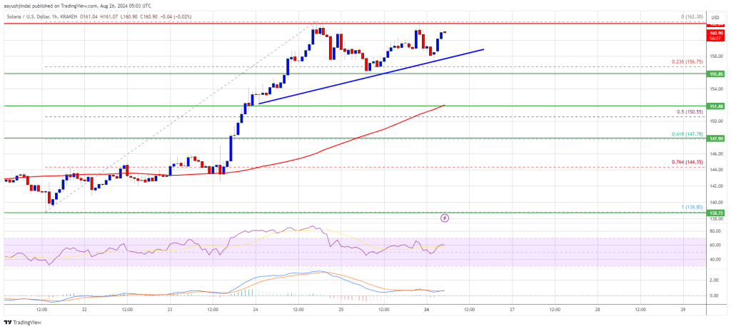 Preço de Solana (SOL) pode desencadear outra alta ao liberar $ 162