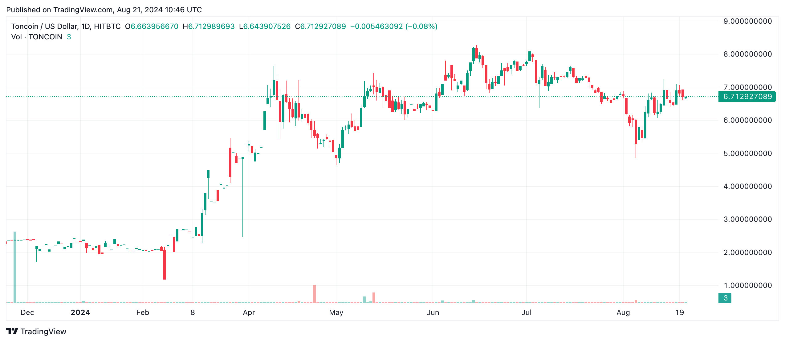 Toncoin alcanza nuevas alturas en direcciones activas diarias, ¿afectará el precio de TON?