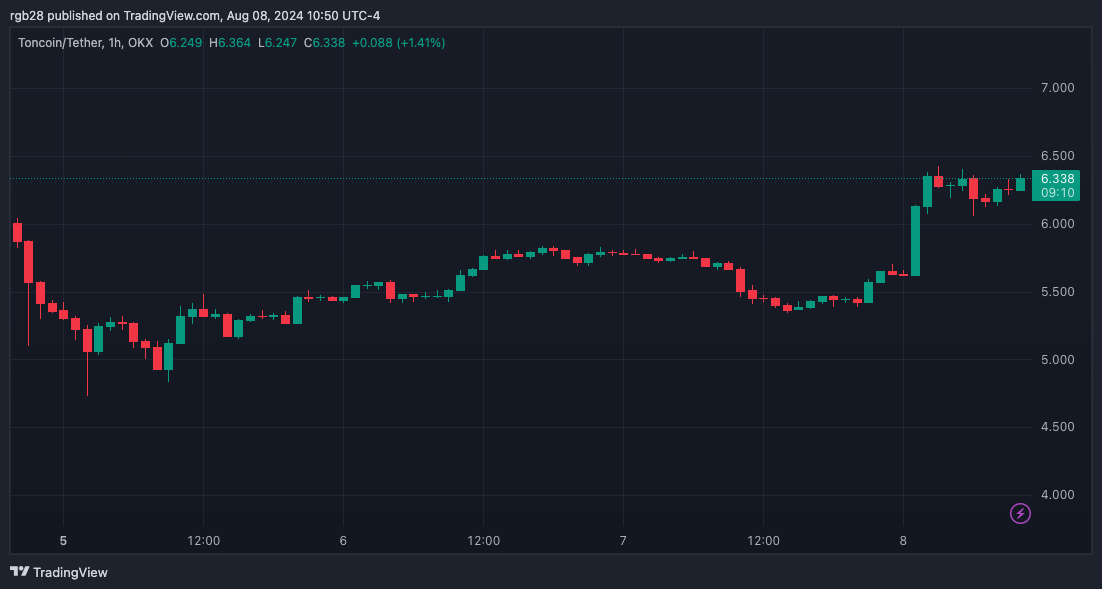 Toncoin steigt nach Binance-Notierung um 14,8 %, steht TON vor einem Ausbruch?