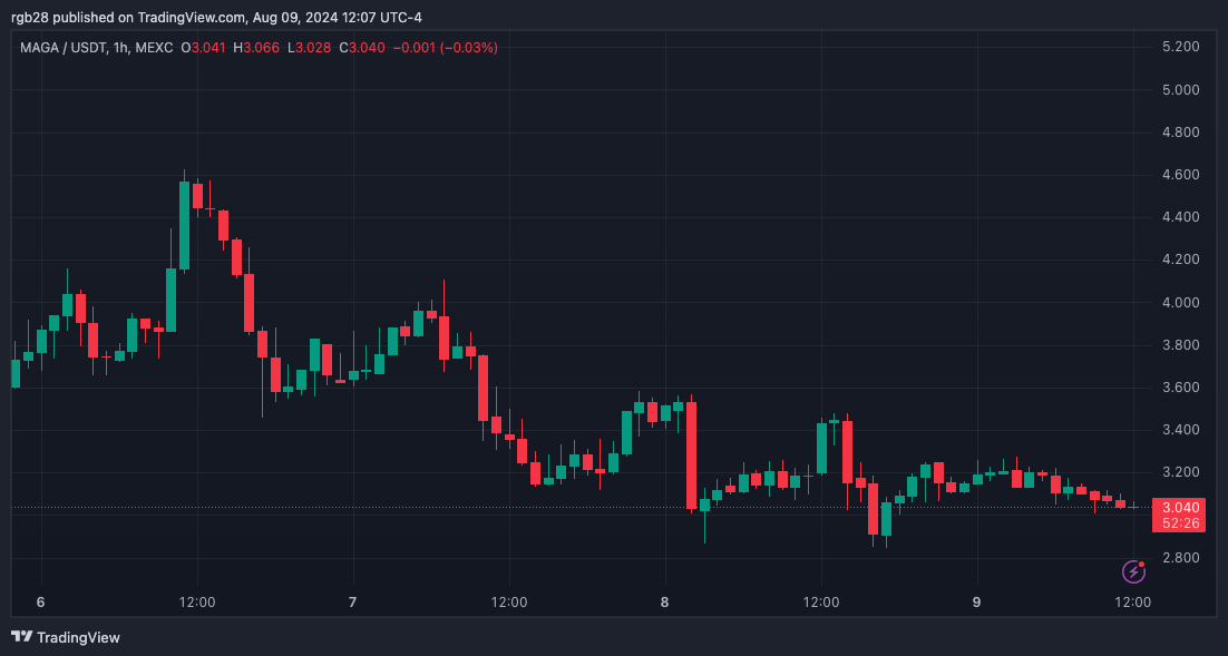 Golpe de criptografia? PolitiFi Token RTR despenca 95% depois que família Trump nega link