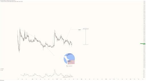 La USTC se prepara para una carrera explosiva del 360%, criptoanalista revela cuándo