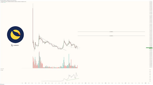 USTC Preps For Explosive 360% Run, Crypto Analyst Reveals When