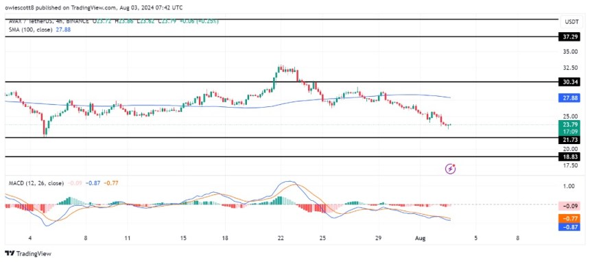 AVAX On Thin Ice: $21.73 Support Under Siege – What’s Next?