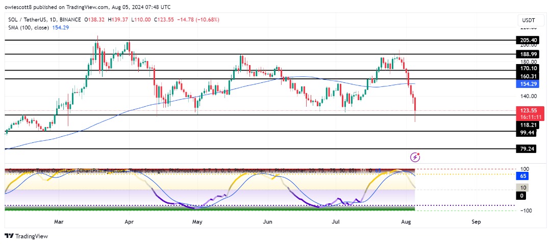 Solana Plummets 17% As SOL Hits $118: Is a Break Below Inevitable?