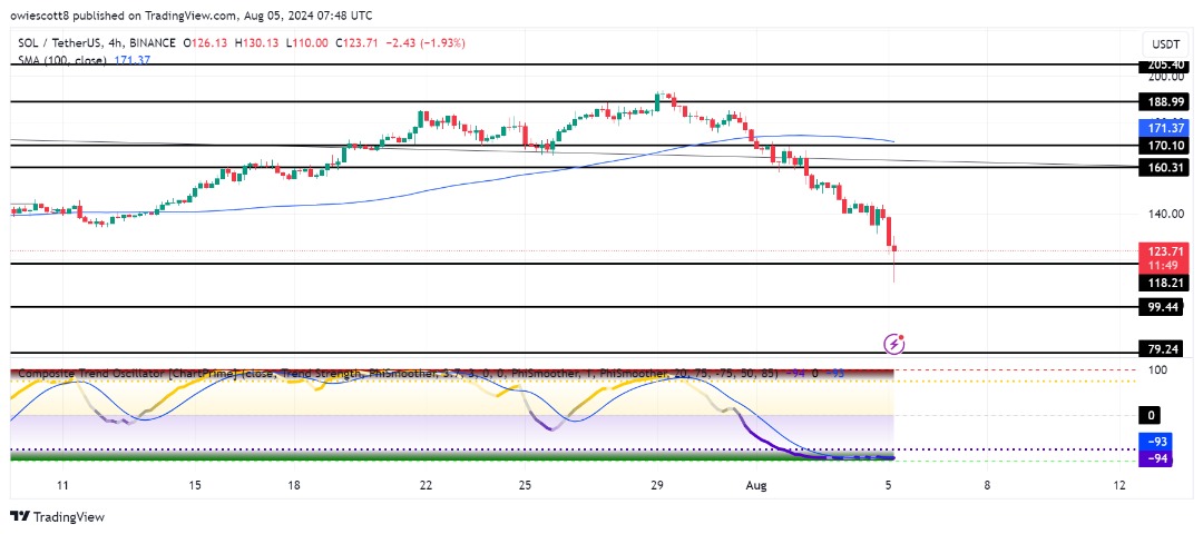 Solana Plummets 17% As SOL Hits $118: Is a Break Below Inevitable?