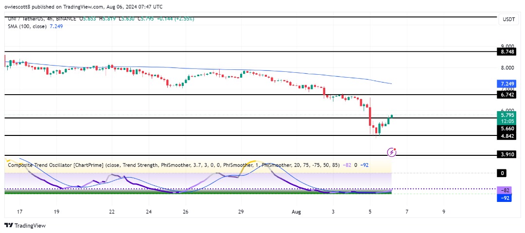 UNI Price Bounces Back 13% Above $5.6, Can Bulls Maintain Control?