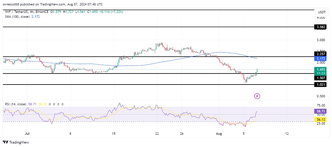 Dogwifhat Gains Traction: WIF Jumps 19% Beyond Major Resistance Level