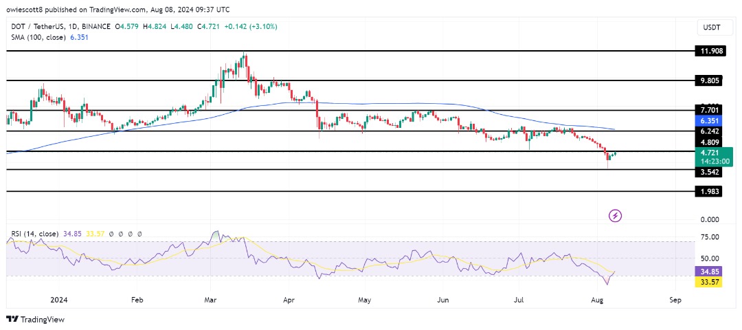 Polkadot (DOT)-Bullen drängen auf Widerstand bei 4,8 $, Ausbruch bevor?