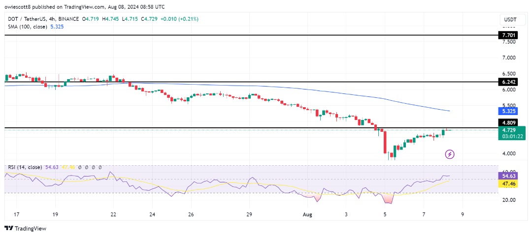 Polkadot (DOT)-Bullen drängen auf Widerstand bei 4,8 $, Ausbruch bevor?