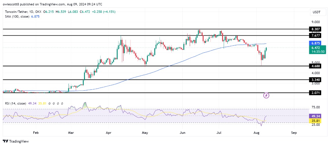 Toncoin-Rallye über 4-Stunden-100-Tage-SMA bringt TON auf den Weg zu 7,6 $