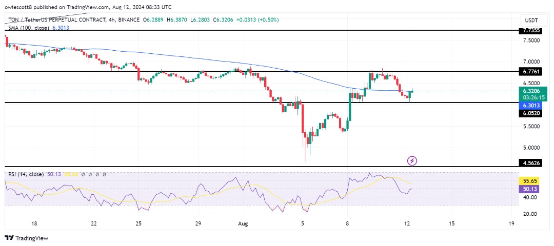 Toncoin-Rallye wird vereitelt, da TON auf 6 US-Dollar abrutscht. Können Bullen einen Abwärtstrend verhindern?