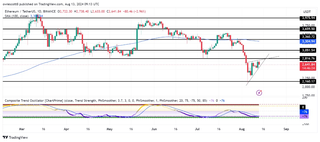 Ethereum nähert sich der wichtigen Spitze des rückläufigen Dreiecks: Ein Absturz auf das Ziel von 2.160 US-Dollar droht