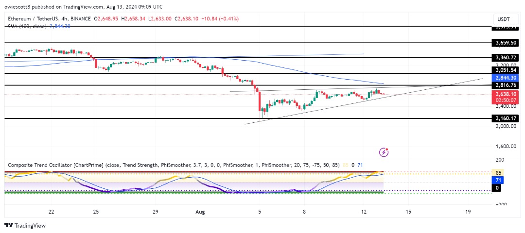 Ethereum nähert sich der wichtigen Spitze des rückläufigen Dreiecks: Ein Absturz auf das Ziel von 2.160 US-Dollar droht