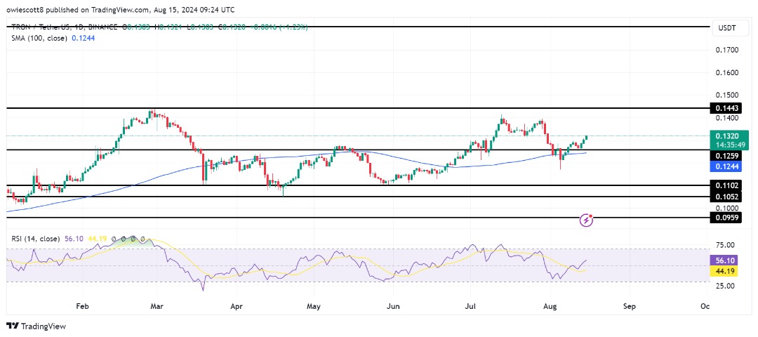 El rebote alcista de Tron en el nivel de soporte indica un potencial alza a $ 0,1443