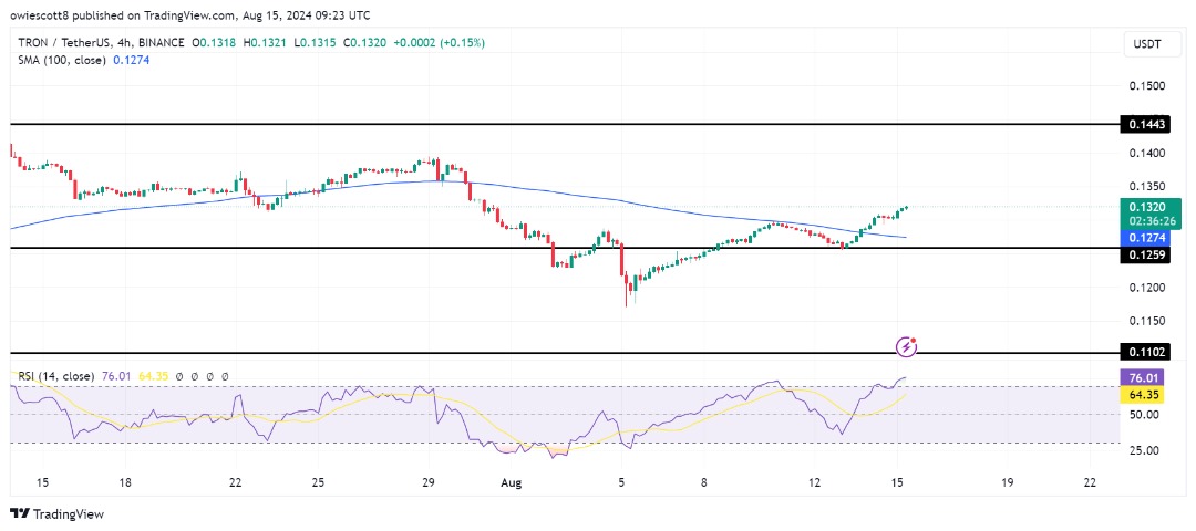 Recuperação de alta de Tron no nível de suporte sinaliza potencial de alta para US$ 0,1443