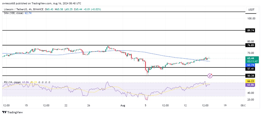 Regreso de Litecoin: la reversión alcista prepara el escenario para el objetivo de $ 76,85