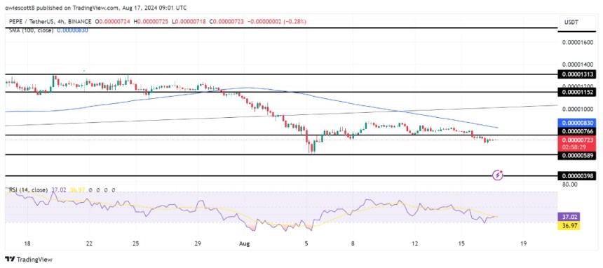 PEPE Selling Pressure Surges As Price Slips Under $0.00000766 Support