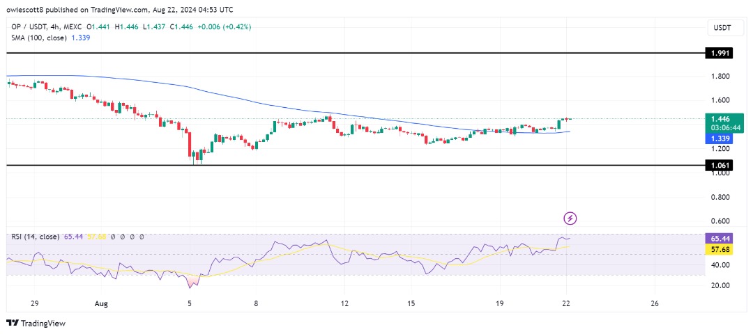 Otimismo (OP) Bulls mira US$ 1,8, a tendência de baixa está condenada?