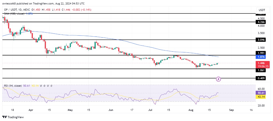 Otimismo (OP) Bulls mira US$ 1,8, a tendência de baixa está condenada?