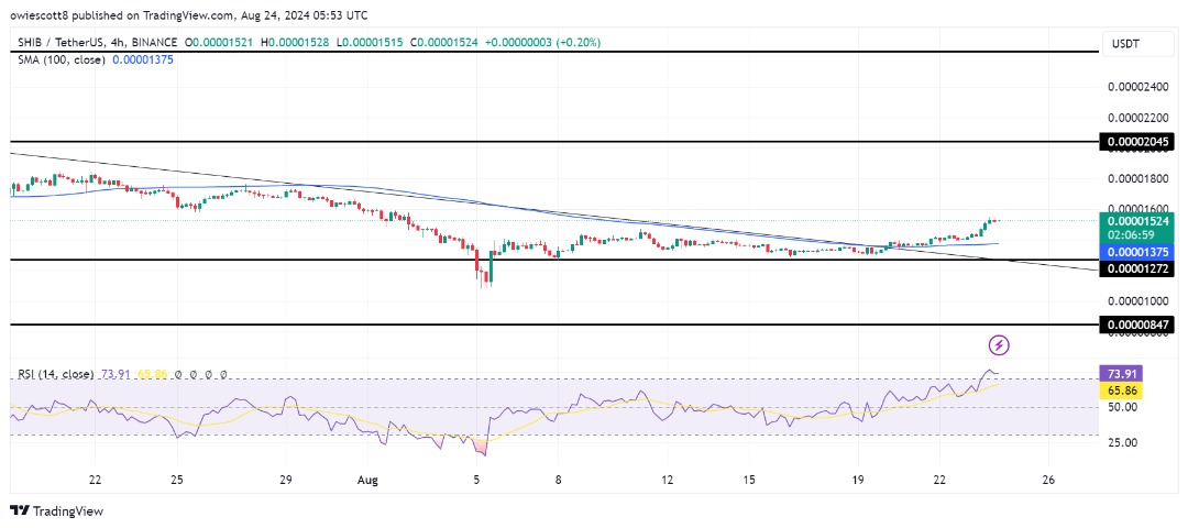 Shiba Inu supera la línea de tendencia: ¿Pueden los alcistas llevar a SHIB a $ 0,00002045?