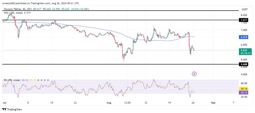 Toncoin Tumbles To $4.6 As Bears Eye Further Decline, Will Support Hold?